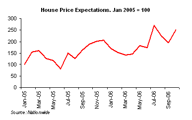 House Price