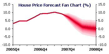 house price forecast